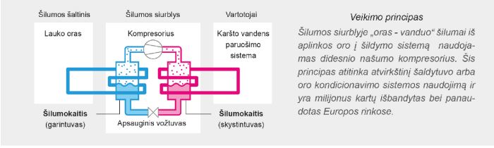 Šilumos siurblių "oras - vanduo" veikimo principas